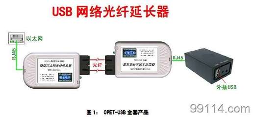 OPET-USBUSB網(wǎng)絡(luò)光纖延長(zhǎng)器 原理、應(yīng)用與市場(chǎng)概況